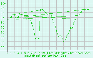 Courbe de l'humidit relative pour Laupheim