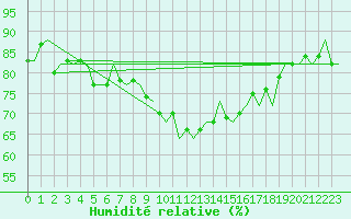 Courbe de l'humidit relative pour Vlieland