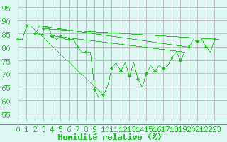 Courbe de l'humidit relative pour Amsterdam Airport Schiphol