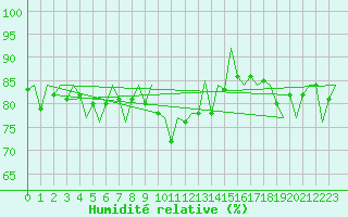 Courbe de l'humidit relative pour Vaasa