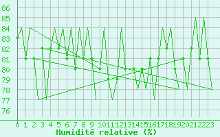 Courbe de l'humidit relative pour Kiruna Airport