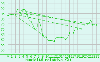 Courbe de l'humidit relative pour Mikonos Island, Mikonos Airport