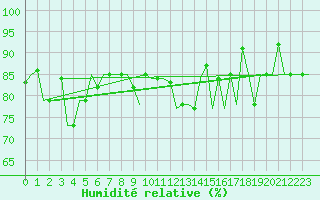 Courbe de l'humidit relative pour Murmansk
