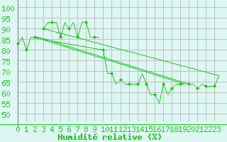 Courbe de l'humidit relative pour Zagreb / Pleso