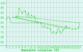 Courbe de l'humidit relative pour Volkel