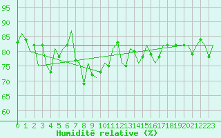 Courbe de l'humidit relative pour Wick