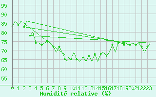 Courbe de l'humidit relative pour Deelen