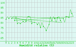 Courbe de l'humidit relative pour Burgos (Esp)