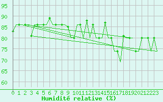 Courbe de l'humidit relative pour Murmansk
