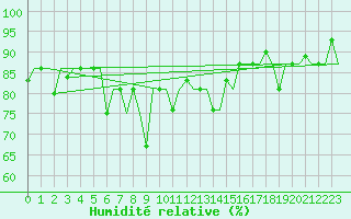Courbe de l'humidit relative pour Merzifon
