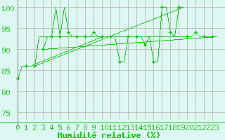 Courbe de l'humidit relative pour Zagreb / Pleso