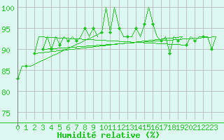 Courbe de l'humidit relative pour Amsterdam Airport Schiphol
