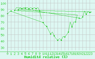 Courbe de l'humidit relative pour Madrid / Barajas (Esp)