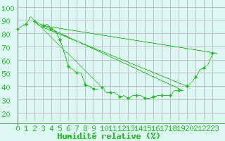 Courbe de l'humidit relative pour Halli