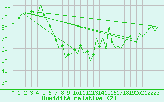 Courbe de l'humidit relative pour Leipzig-Schkeuditz