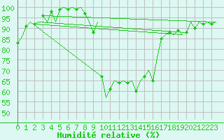 Courbe de l'humidit relative pour Burgos (Esp)