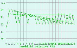 Courbe de l'humidit relative pour Jyvaskyla