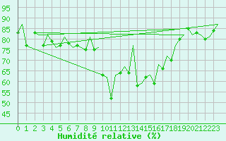 Courbe de l'humidit relative pour Asturias / Aviles
