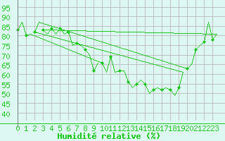 Courbe de l'humidit relative pour Aberdeen (UK)