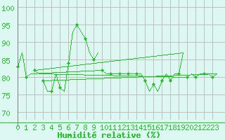 Courbe de l'humidit relative pour Platform K14-fa-1c Sea