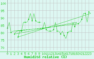 Courbe de l'humidit relative pour Aberdeen (UK)