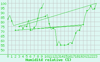 Courbe de l'humidit relative pour Duesseldorf