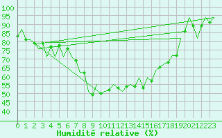Courbe de l'humidit relative pour Santander / Parayas