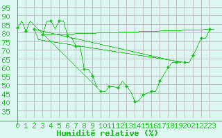 Courbe de l'humidit relative pour Firenze / Peretola