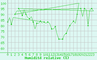 Courbe de l'humidit relative pour Aberdeen (UK)