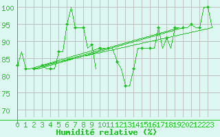 Courbe de l'humidit relative pour Ronchi Dei Legionari