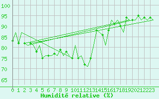 Courbe de l'humidit relative pour Aberdeen (UK)