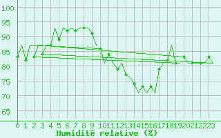 Courbe de l'humidit relative pour Madrid / Barajas (Esp)