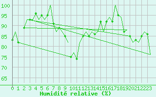 Courbe de l'humidit relative pour Linz / Hoersching-Flughafen
