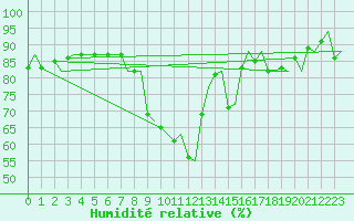 Courbe de l'humidit relative pour Platform Awg-1 Sea