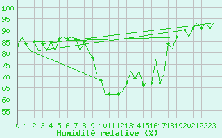 Courbe de l'humidit relative pour Barcelona / Aeropuerto
