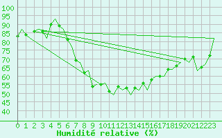 Courbe de l'humidit relative pour Oostende (Be)