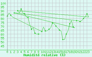 Courbe de l'humidit relative pour Falconara