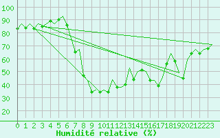 Courbe de l'humidit relative pour Palma De Mallorca / Son San Juan