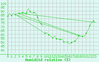 Courbe de l'humidit relative pour Middle Wallop