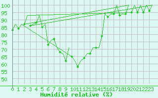 Courbe de l'humidit relative pour Kirkwall Airport