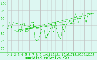 Courbe de l'humidit relative pour Wittmundhaven