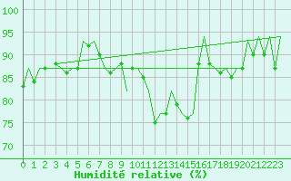 Courbe de l'humidit relative pour Bonn (All)