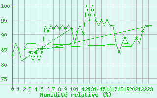 Courbe de l'humidit relative pour Oostende (Be)