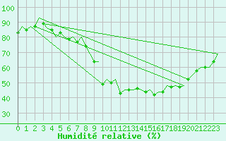 Courbe de l'humidit relative pour Ostrava / Mosnov
