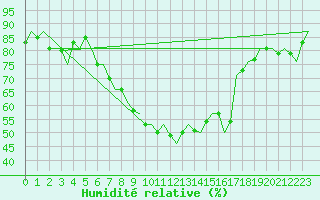 Courbe de l'humidit relative pour Hannover