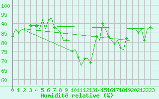 Courbe de l'humidit relative pour Belfast / Aldergrove Airport