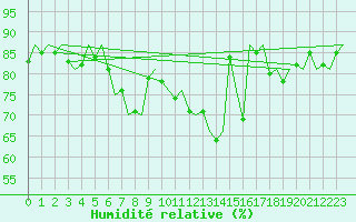 Courbe de l'humidit relative pour Leipzig-Schkeuditz