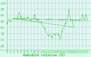 Courbe de l'humidit relative pour Dublin (Ir)