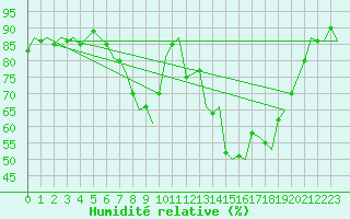 Courbe de l'humidit relative pour Bueckeburg