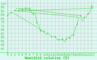 Courbe de l'humidit relative pour Volkel